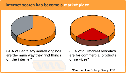 search engine marketing company perth